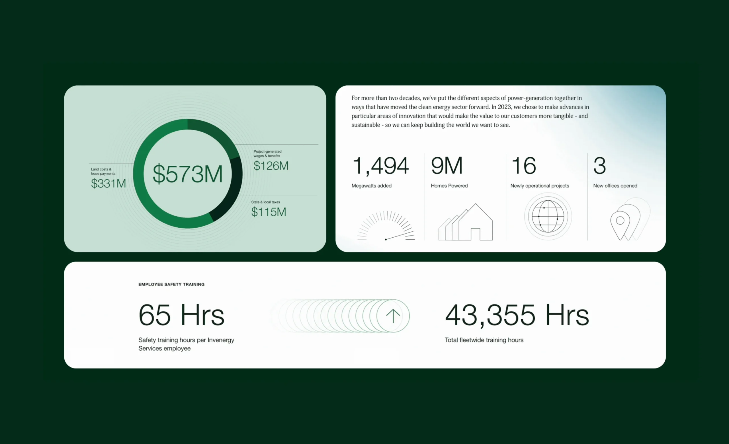 Invenergy 2023 highlights: Financials, megawatts added, homes powered, operational projects, new offices, and safety training.